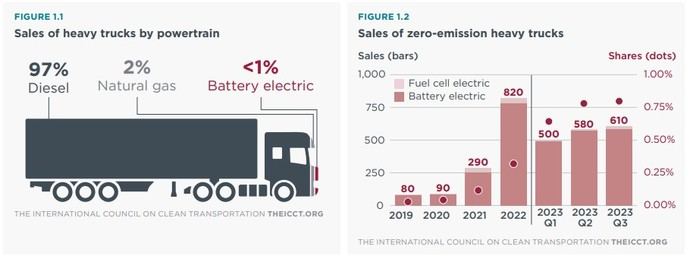 La cuota de camiones eléctricos sigue siendo residual en UE