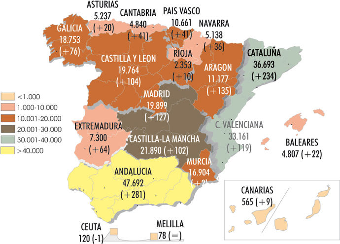 El Sector ‘engorda’ con otras 1.464 autorizaciones