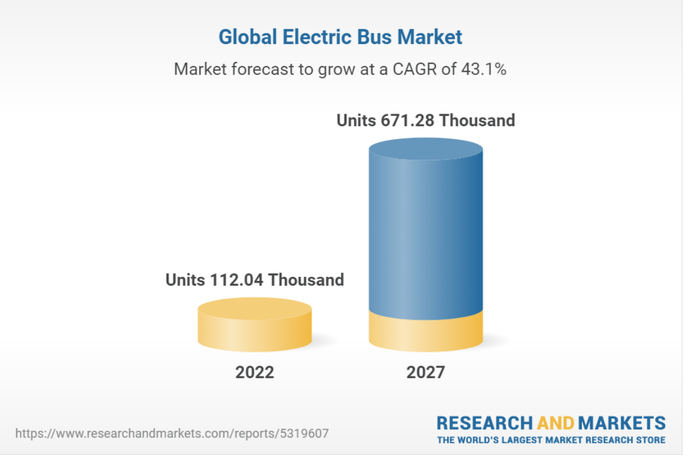 El mercado de buses eléctricos se multiplicará por cinco en un lustro