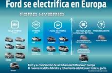 Ford se electrifica en Europa.