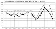 Evolución de matriculaciones de remolques y semirremolques durante 2018.