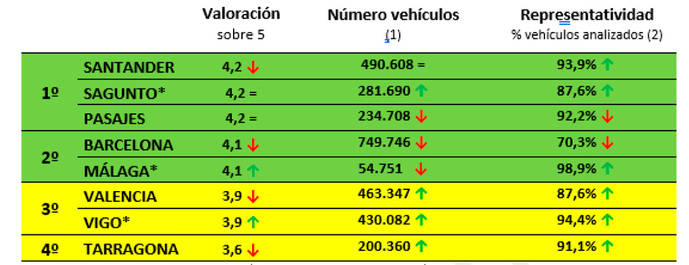 3,3 millones de vehículos pasaron por los Puertos