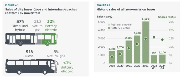 ¿Cómo cerró el mercado de buses cero emisiones en el primer trimestre?