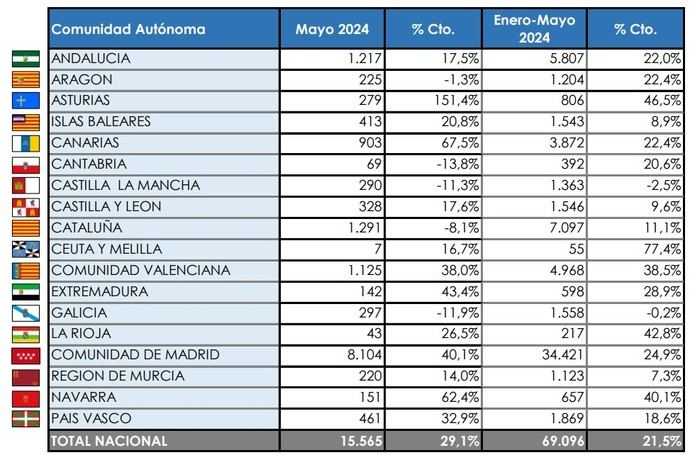 La Comunidad de Madrid matricula más de la mitad de los Ligeros