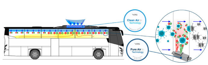 VDL Bus & Coach presenta las tecnologías VDL Pure y Clean Air