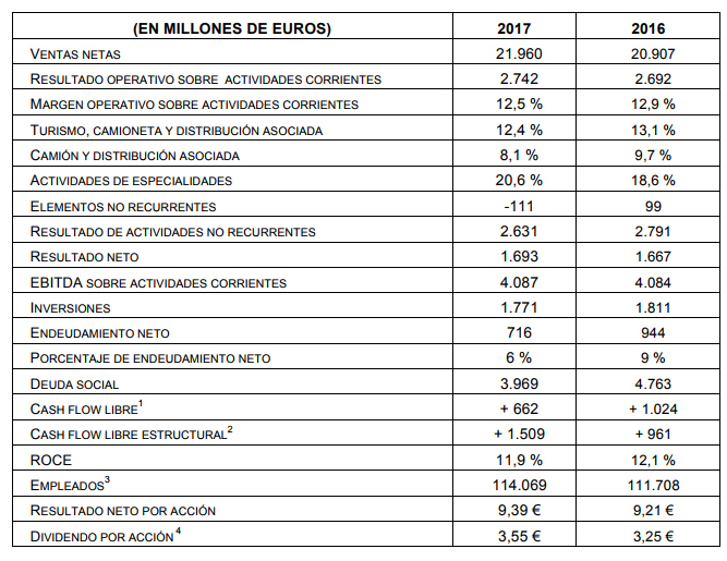 Michelin cierra 2017 con 1.693 euros de resultado neto interanual