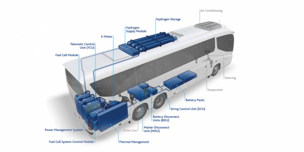 El proyecto del autocar de pila de combustible de Flixbus.