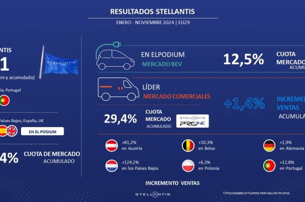 Stellantis lidera el mercado de vehículos comerciales en Europa con un 30.4%