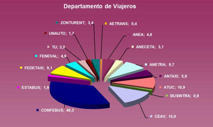 Esquema con el porcentaje de cada organización en el Departamento de Viajeros del CNTC.