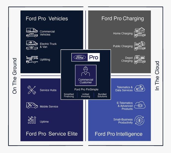 Ford Pro forma un equipo de liderazgo