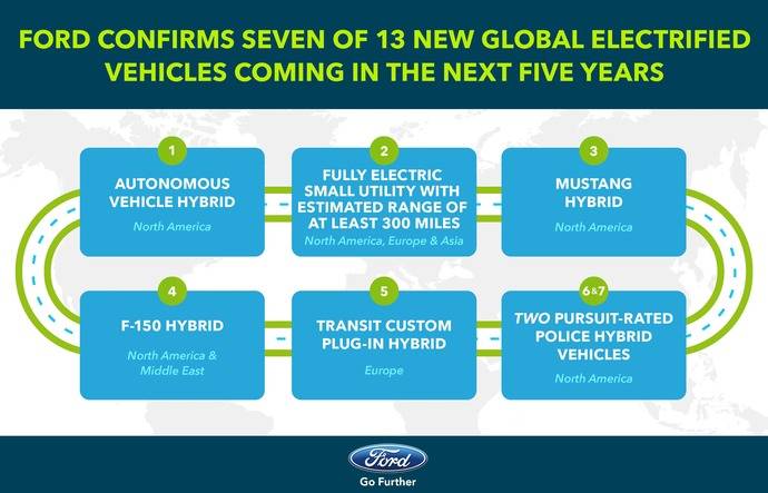 Novedades eléctricas de Ford.