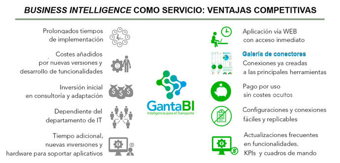 Ventajas competitivas del 'Business Intelligence' como servicio (BIaaS).