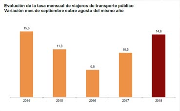 El número de usuarios del transporte público disminuye un 1,9% en octubre respecto al mismo mes del año anterior