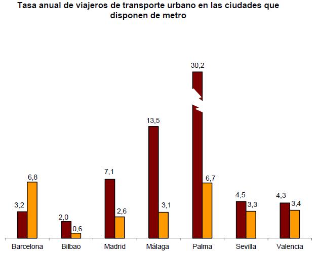 Tasa anual de viajeros de transporte urbano en las ciudades que disponen de metro realizada por el INE.