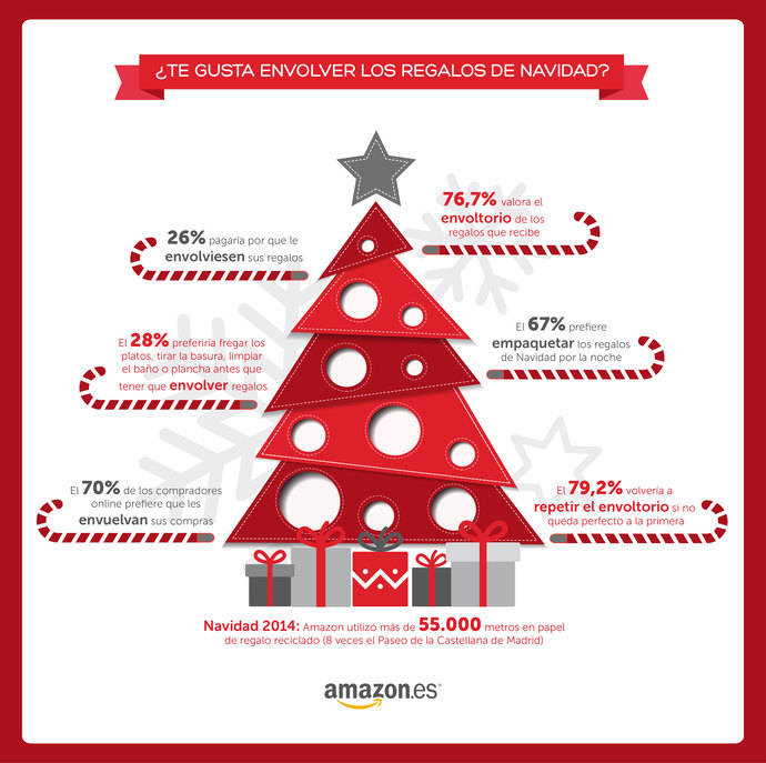Encuesta de Amazon revela hábitos de los españoles con los regalos