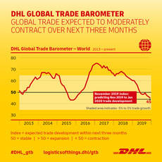 El barómetro de DHL dice que el comercio mundial continúa a un ritmo moderado