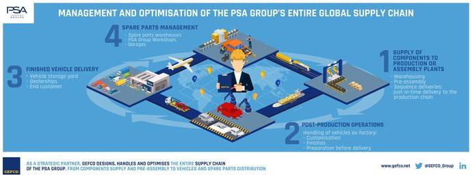 Infografía de cómo será la gestión de Gefco para PSA.