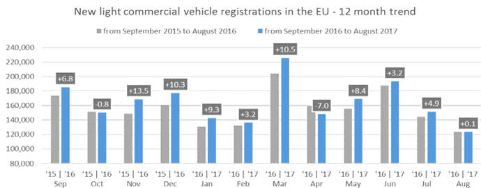 España crece un 11,6% más en matriculaciones de vehículos que la media de la UE en ocho meses