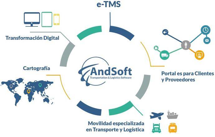 Plataforma e-TMS de AndSoft. 