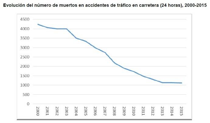 Análisis del estancamiento de la siniestralidad en las carreteras españolas durante 2015 (I)
