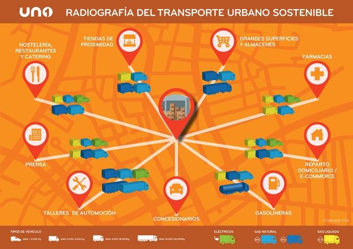 Radiografía del reparto urbano sostenible.