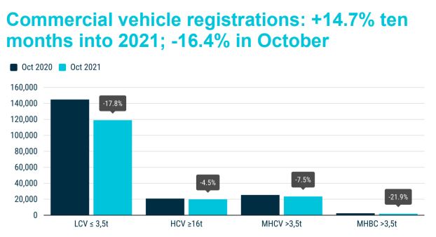 Las matrículas de vehículos comerciales descienden en octubre, en la UE