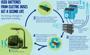 Baterías de autobuses eléctricos para almacenar energía solar