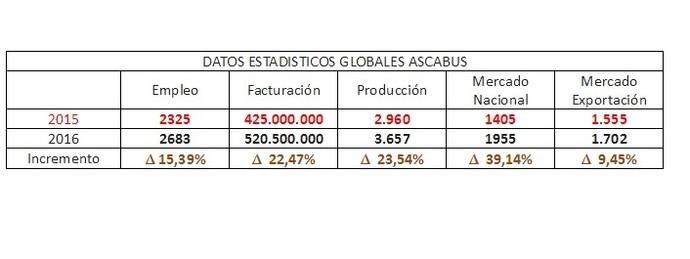Tabla comparativa 2015-2016 fabricantes Ascabús