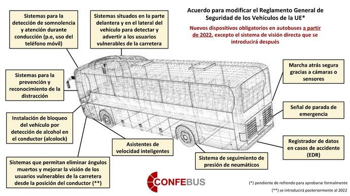 Nuevos sistemas para hacer más seguros los autobuses.