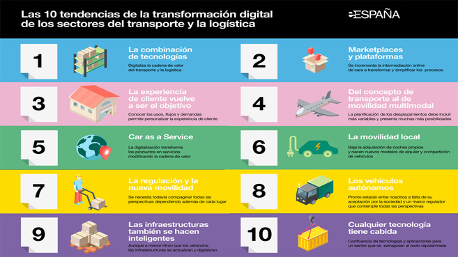 Algunas tendencias de transformación digital en el Transporte.