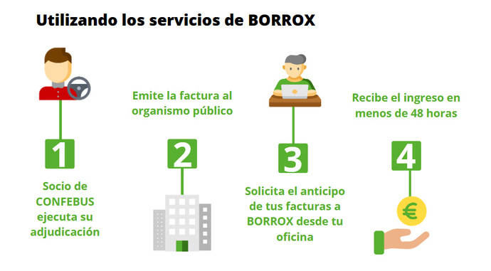 Imagen que explica el funcionamiento de Borrox.