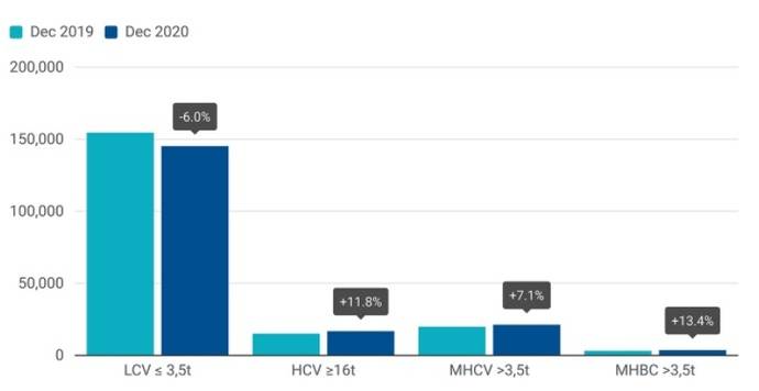 Matriculaciones de vehículos comerciales: -18,9% en 2020; -4,2% en diciembre