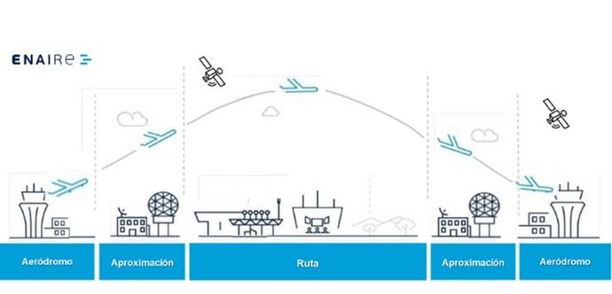 Enaire Global Services: una nueva apuesta por la logística aérea