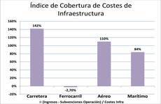 El transporte por carretera se posiciona como el medio de transporte más rentable en España