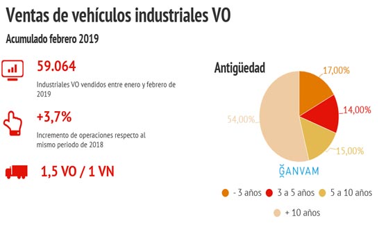 La venta de VO industriales experimenta un crecimiento del 3,7% en 2019