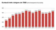 Gráfico que muestra la evolución del número de viajeros en 2015