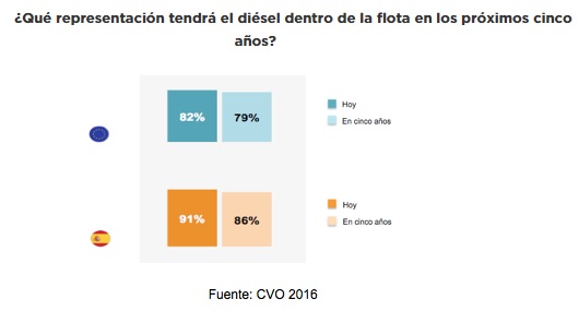 Las empresas españolas reducirán cinco puntos sus coches diésel hasta 2021