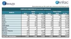 Las matriculaciones de vehículos industriales en enero fueron 2.496, un 13% más.