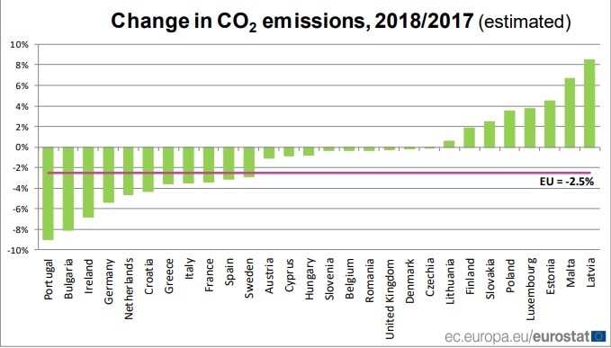 Las emisiones de CO2 se redujeron en 2018 en la UE