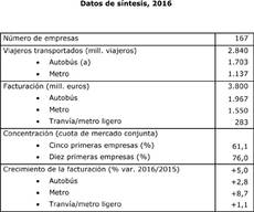 Los ingresos del sector de transporte urbano en España crecerán un 4% en 2017