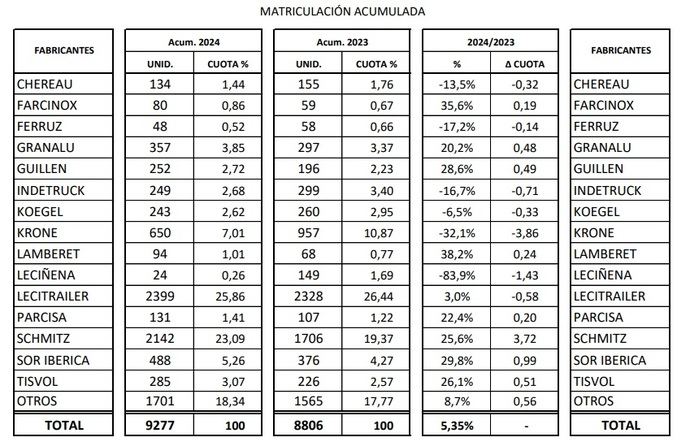 Matriculaciones de semirremolques alcanzan 9.277 unidades