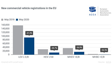 Las matrículas de vehículos comerciales bajan un 36,7% en cinco meses de 2020