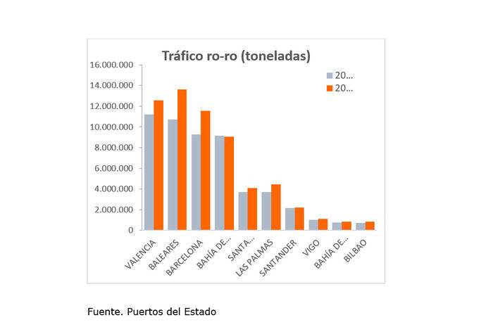 Valenciaport gestionó más de 11,22 millones de toneladas