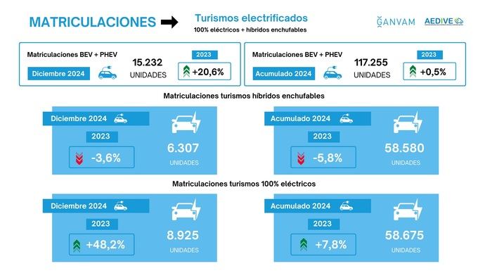 Matriculaciones de vehículos comerciales ligeros crecen un 13.6%