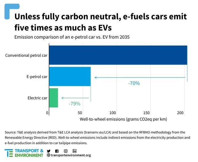 T&E pide que no se relajen los estándares de emisiones para ecombustibles