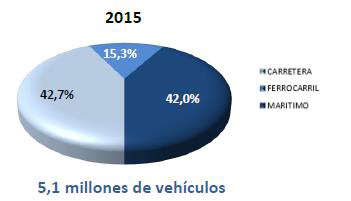 El volumen total de vehículos transportados a través de todos los modos alcanzó en 2015 los 5,1 millones de unidades.