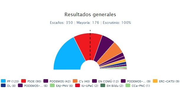 Resultado de las elecciones generales del 20 de diciembre de 2015.