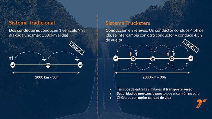 La startup española Trucksters da el salto internacional en el relevo