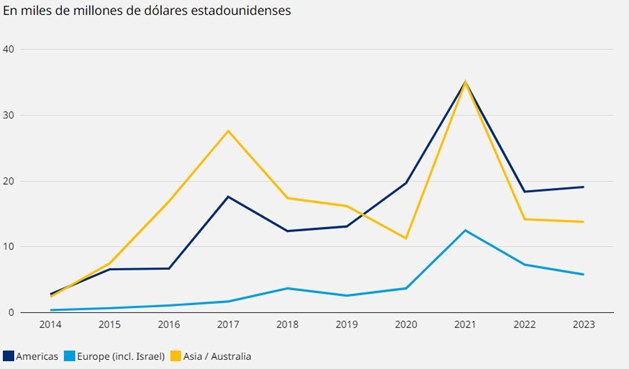 Financiación de empresas emergentes de movilidad por región