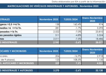 El mercado de vehículos industriales y autobuses modera su caída en noviembre pese al descenso anual acumulado